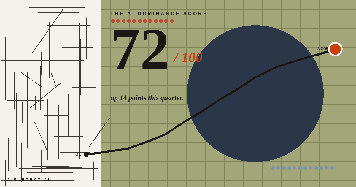 AI Competitive Score of 72 out of 100, trending up